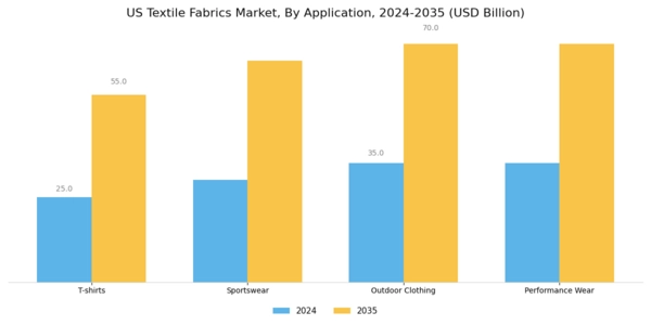 US Textile Fabrics Market Segment Image 1