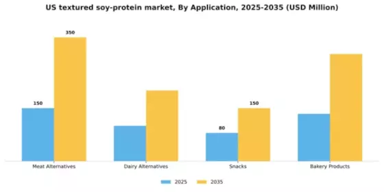 US Textured Soy Protein Market Segment Image 0