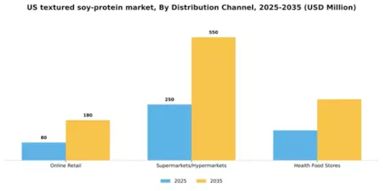 US Textured Soy Protein Market Segment Image 1