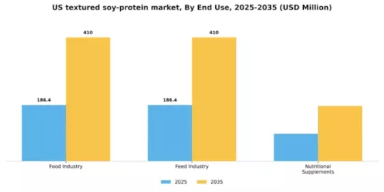 US Textured Soy Protein Market Segment Image 2