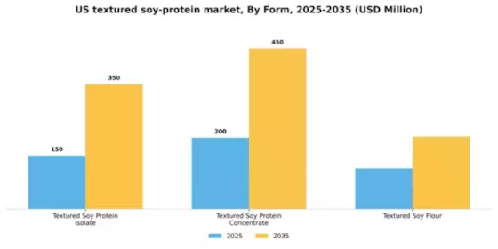 US Textured Soy Protein Market Segment Image 3