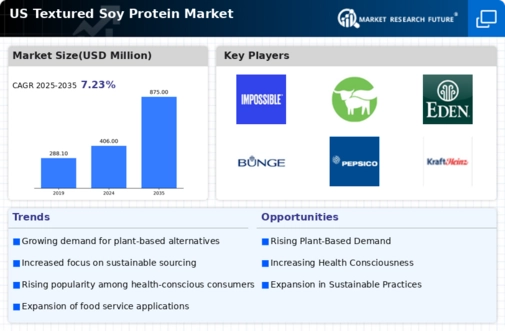 US Textured Soy Protein Market Infographic