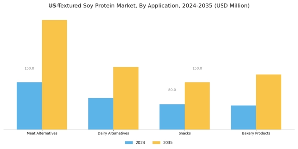US Textured Soy Protein Market Segment Image 0