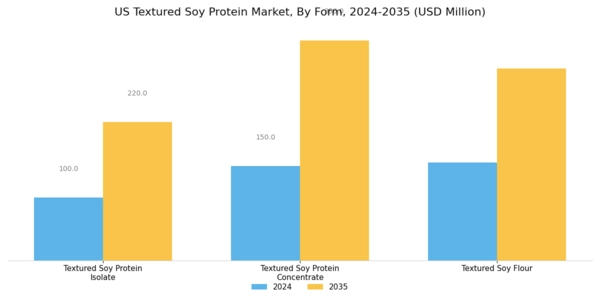 US Textured Soy Protein Market Segment Image 1