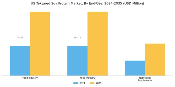 US Textured Soy Protein Market Segment Image 2