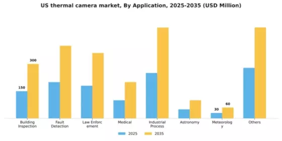 US Thermal Camera Market Segment Image 0