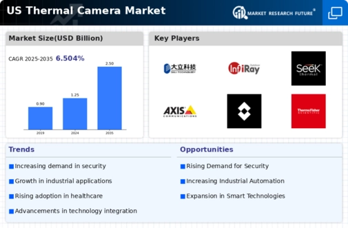 US Thermal Camera Market Infographic