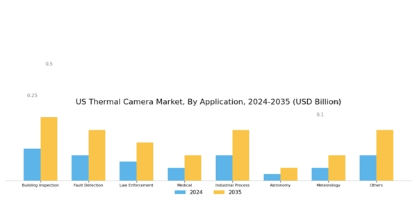 US Thermal Camera Market Segment Image 2