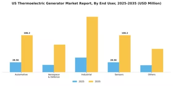 US Thermoelectric Generator Market Segment Image 0