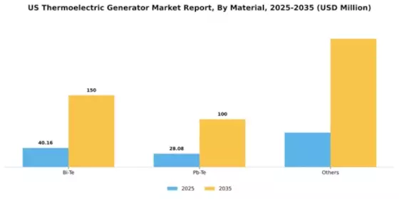 US Thermoelectric Generator Market Segment Image 1
