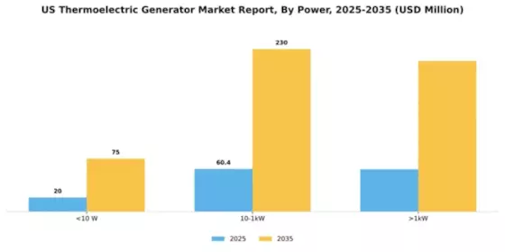 US Thermoelectric Generator Market Segment Image 2