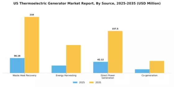 US Thermoelectric Generator Market Segment Image 3