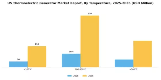 US Thermoelectric Generator Market Segment Image 4