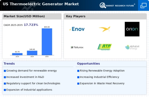 US Thermoelectric Generator Market Infographic