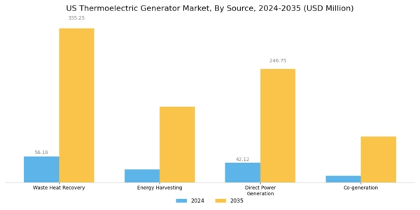 US Thermoelectric Generator Market Segment Image 0