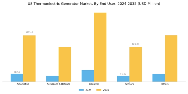 US Thermoelectric Generator Market Segment Image 4