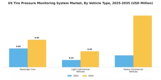 US Tire Pressure Monitoring System Market Segment Image 2