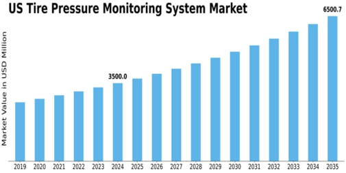 US Tire Pressure Monitoring System Market Size