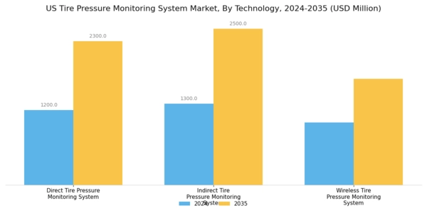US Tire Pressure Monitoring System Market Segment Image 1