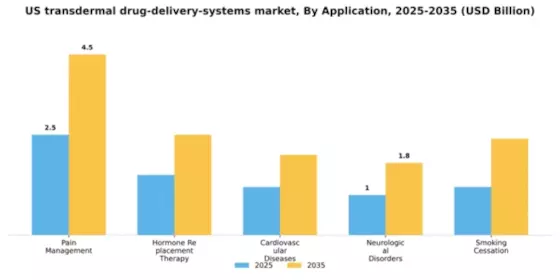 US Transdermal Drug Delivery Systems Market Segment Image 0