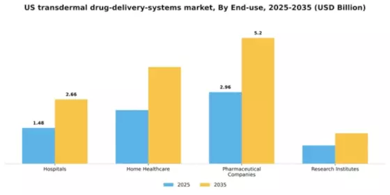 US Transdermal Drug Delivery Systems Market Segment Image 1