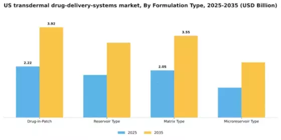 US Transdermal Drug Delivery Systems Market Segment Image 2