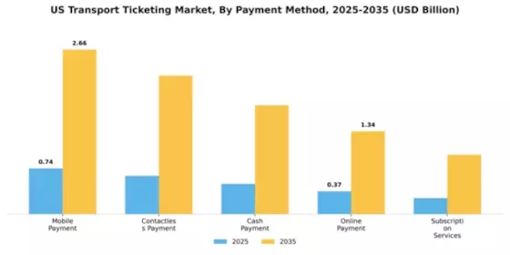 US Transport Ticketing Market Segment Image 1