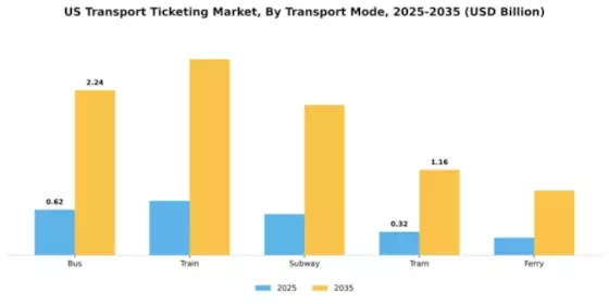 US Transport Ticketing Market Segment Image 3