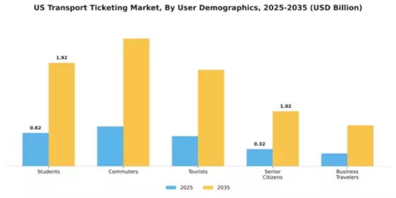 US Transport Ticketing Market Segment Image 4