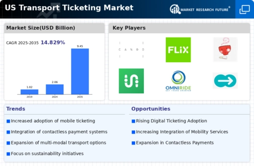 US Transport Ticketing Market Infographic