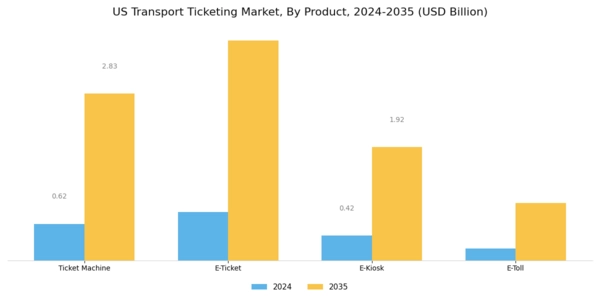 US Transport Ticketing Market Segment Image 0