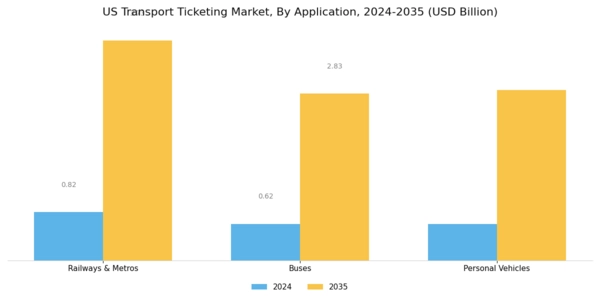 US Transport Ticketing Market Segment Image 2