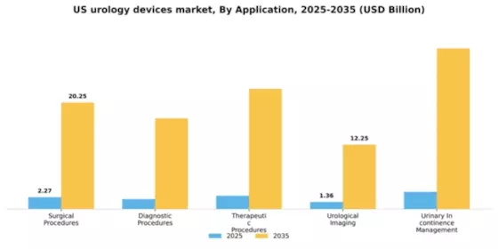 US Urology Devices Market Segment Image 0