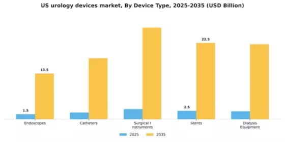 US Urology Devices Market Segment Image 1