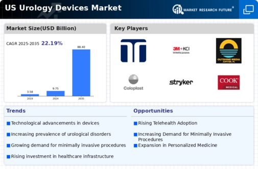 US Urology Devices Market Infographic