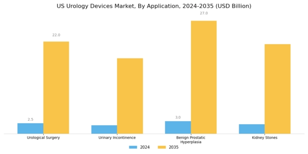 US Urology Devices Market Segment Image 1