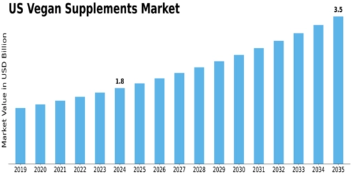 US Vegan Supplements Market Size