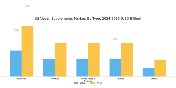 US Vegan Supplements Market Segment Image 0