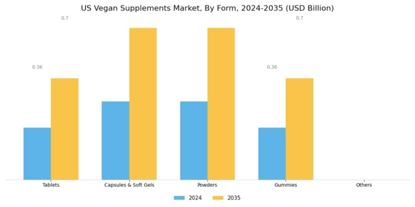 US Vegan Supplements Market Segment Image 1