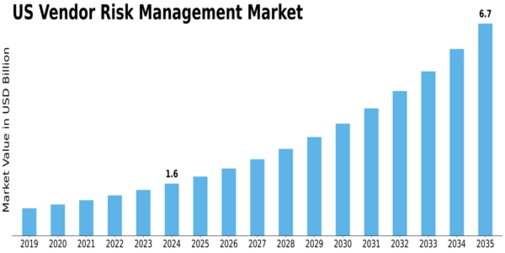 US Vendor Risk Management Market Size