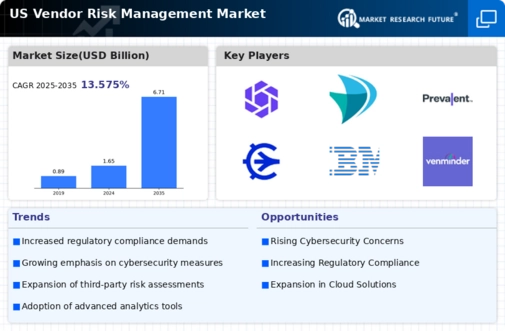 US Vendor Risk Management Market Infographic