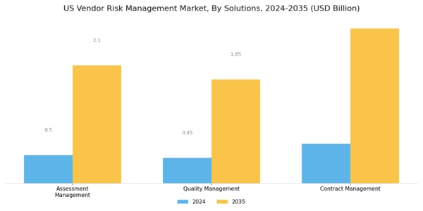 US Vendor Risk Management Market Segment Image 1