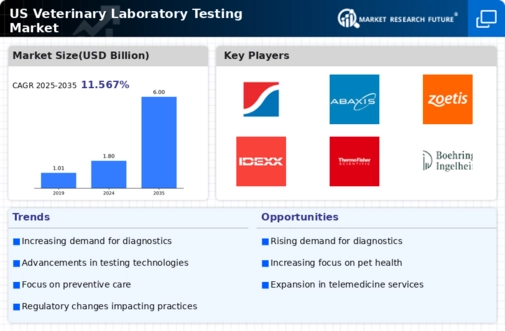 US Veterinary Laboratory Testing Market Infographic