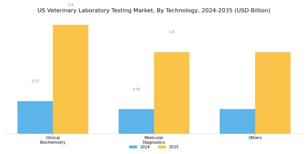 US Veterinary Laboratory Testing Market Segment Image 1