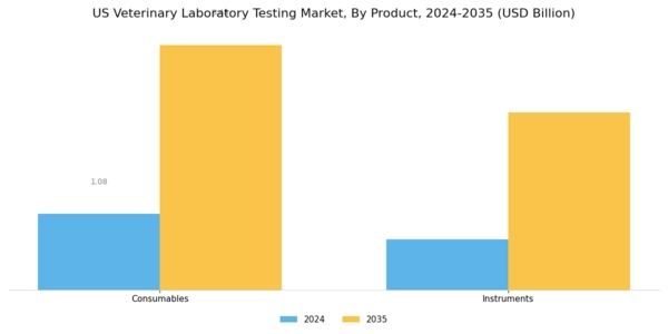 US Veterinary Laboratory Testing Market Segment Image 2
