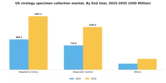 US Virology Specimen Collection Market Segment Image 1