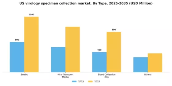 US Virology Specimen Collection Market Segment Image 2