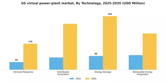 US Virtual Power Plant Market Segment Image 2