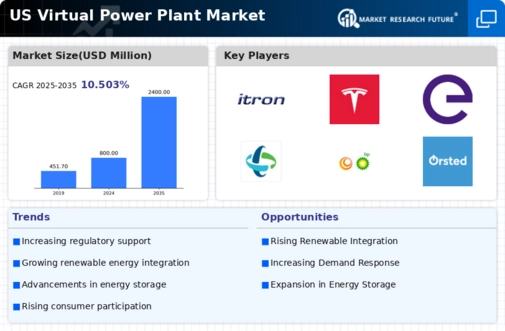 US Virtual Power Plant Market Infographic