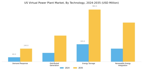 US Virtual Power Plant Market Segment Image 0